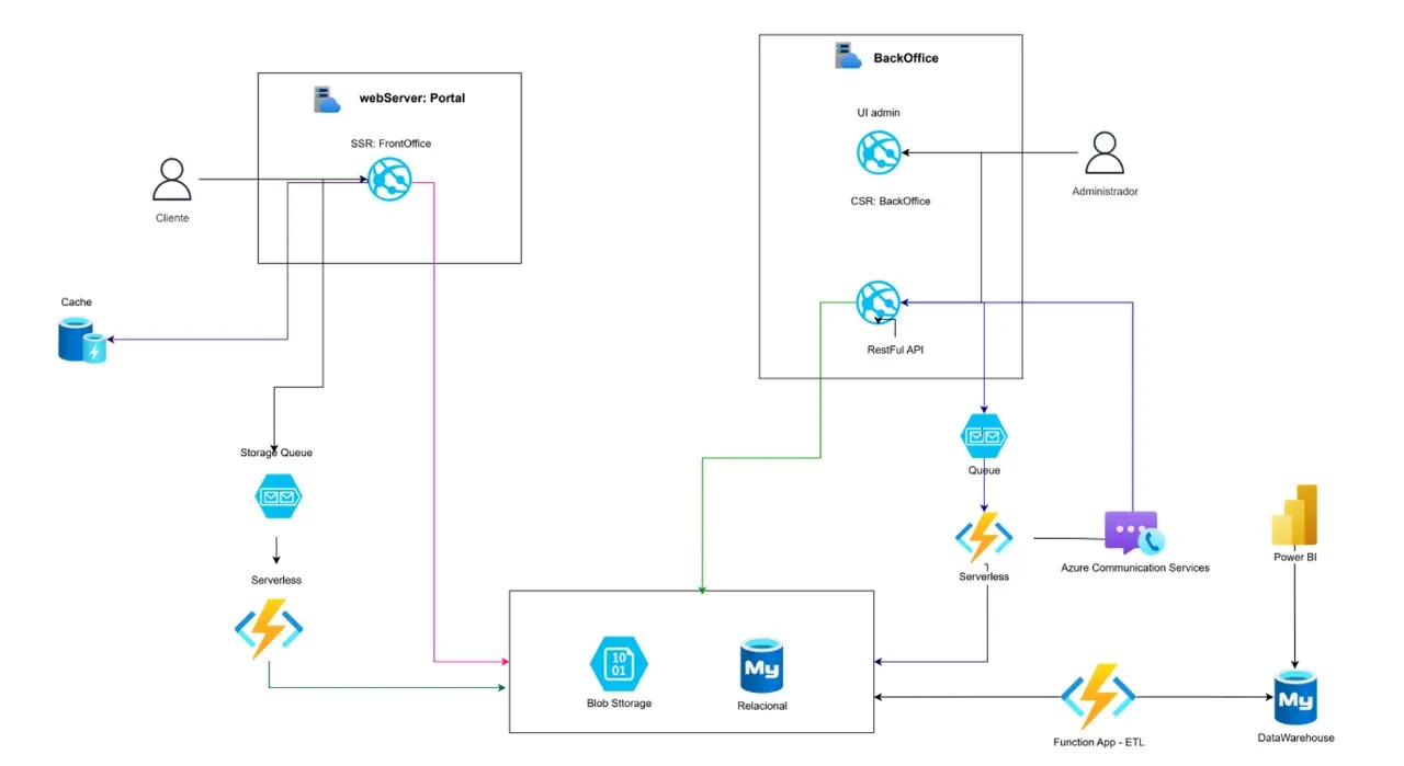 Portada de E-commerce en Azure