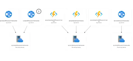E-commerce en Azure – imagen 1